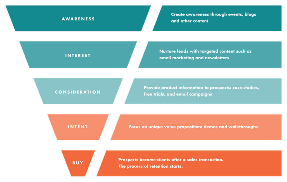 dochipo Sales funnel