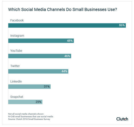 Social Media Channel for Small Business