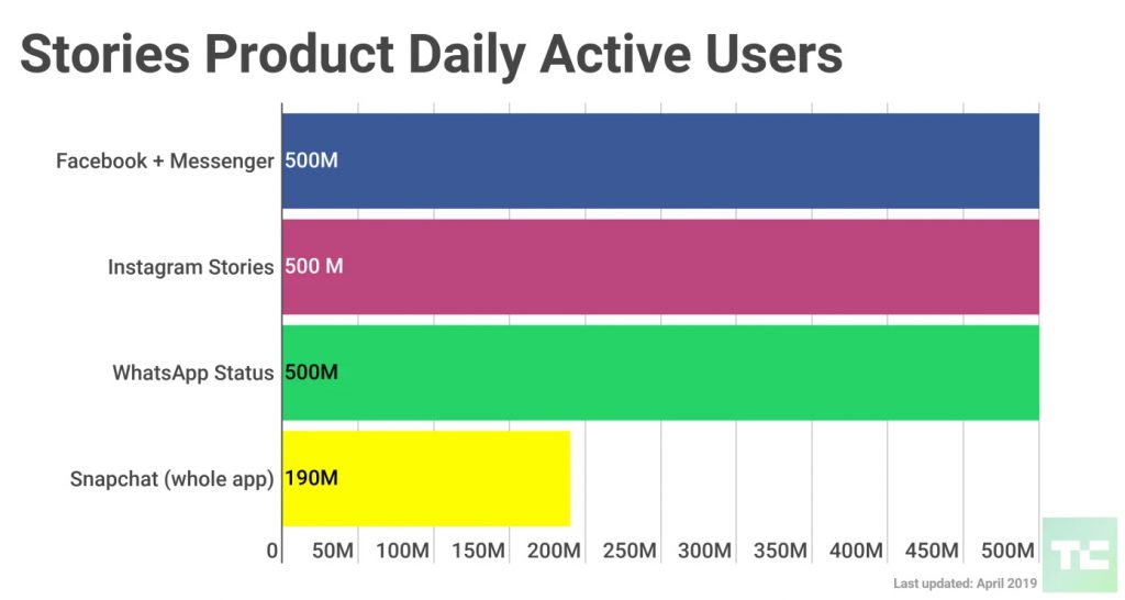 Daily social media users