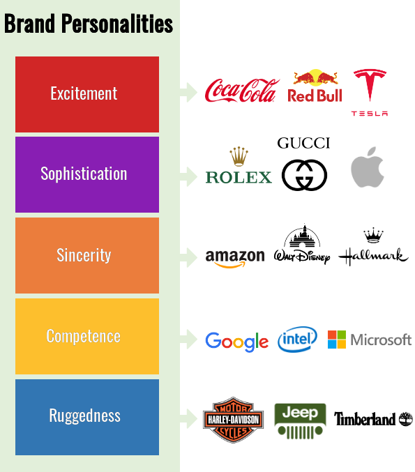Brand personalities with brands