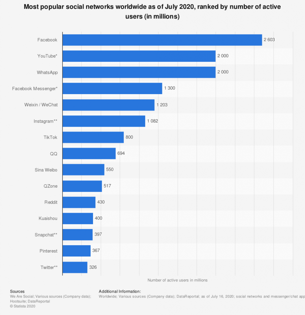 Statistics of the most popular social media channels: YouTube is the second most popular.