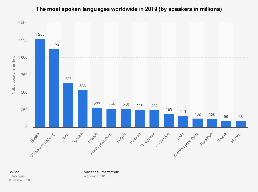 Language statistics for writing adventure blogs
