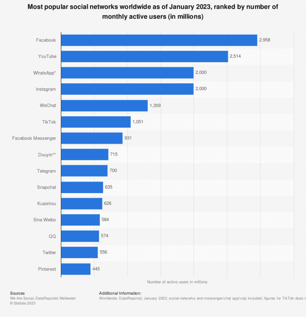 Most Popular Social Networks Worldwide 2023