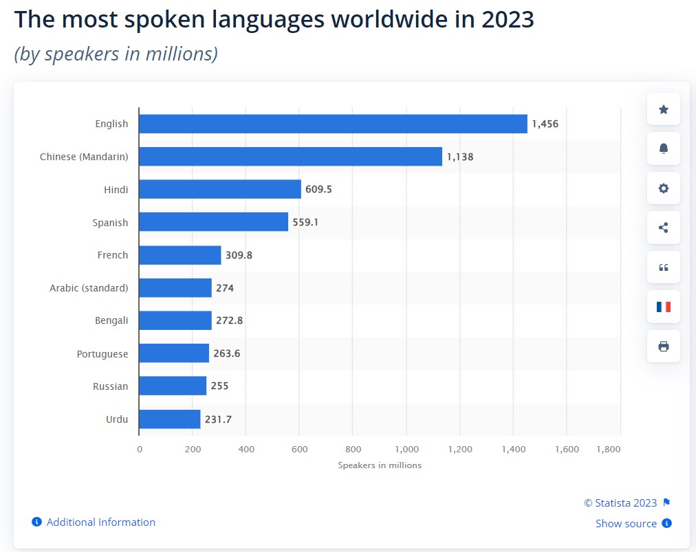 The most spoken languages worldwide