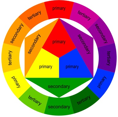 primary, secondary and tertiary colors