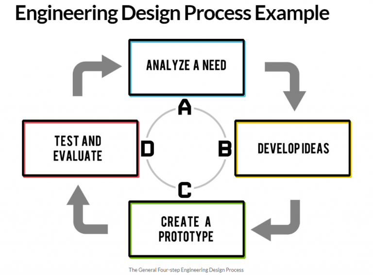 Process Infographics Design Guide with Best Templates and Tips - DocHipo