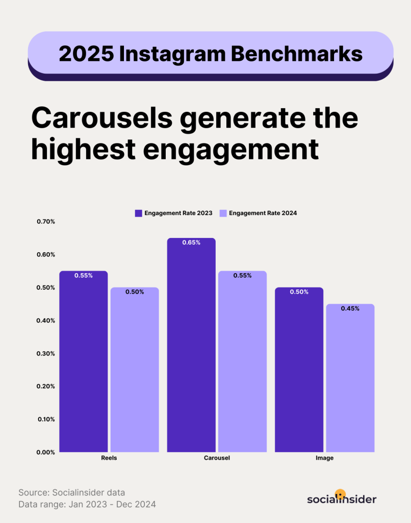Engagement rate for Instagram carousel posts