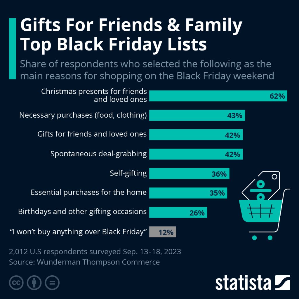 Customers spend on various goods on Black Friday Customers spend on various goods on Black Friday