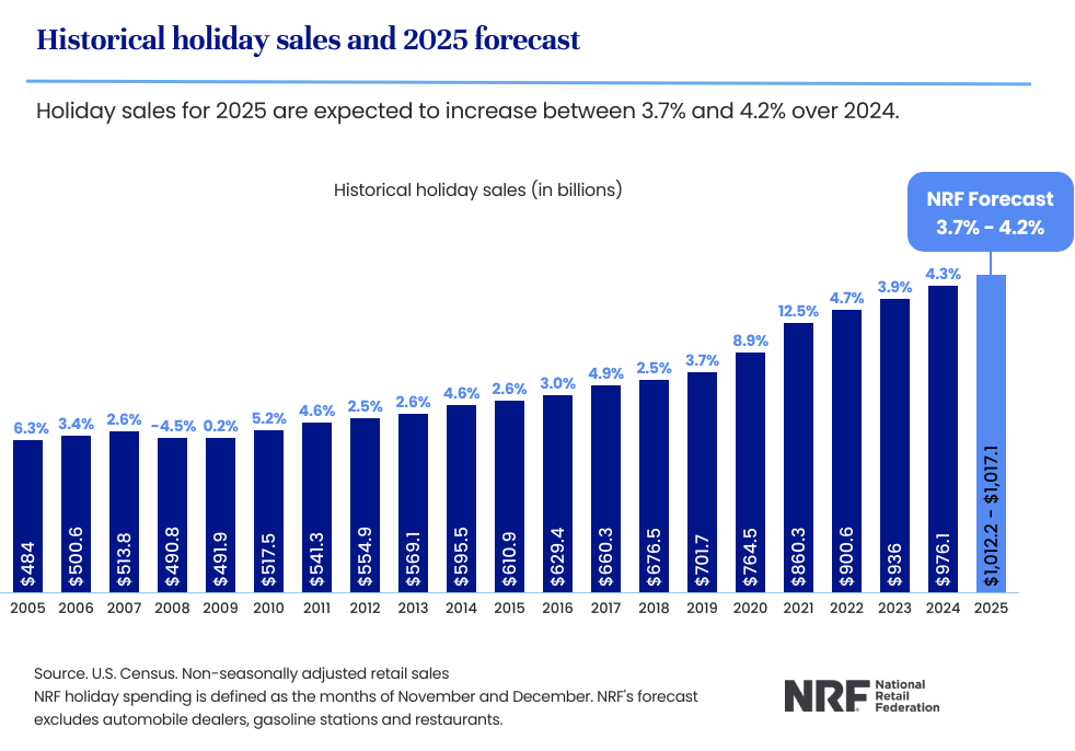Holiday sales and 2025 forecast