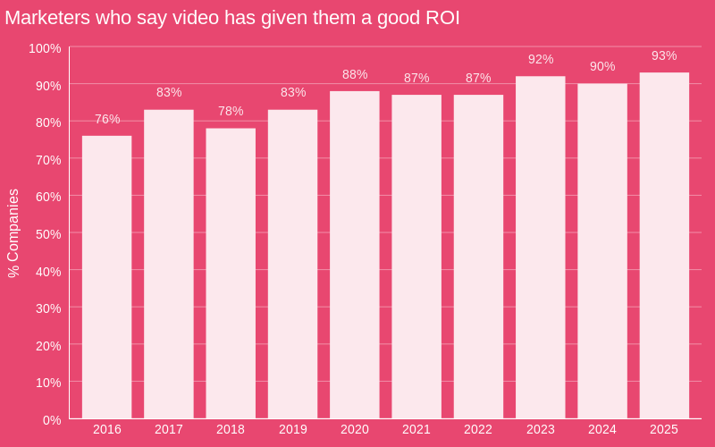 Video content ROI