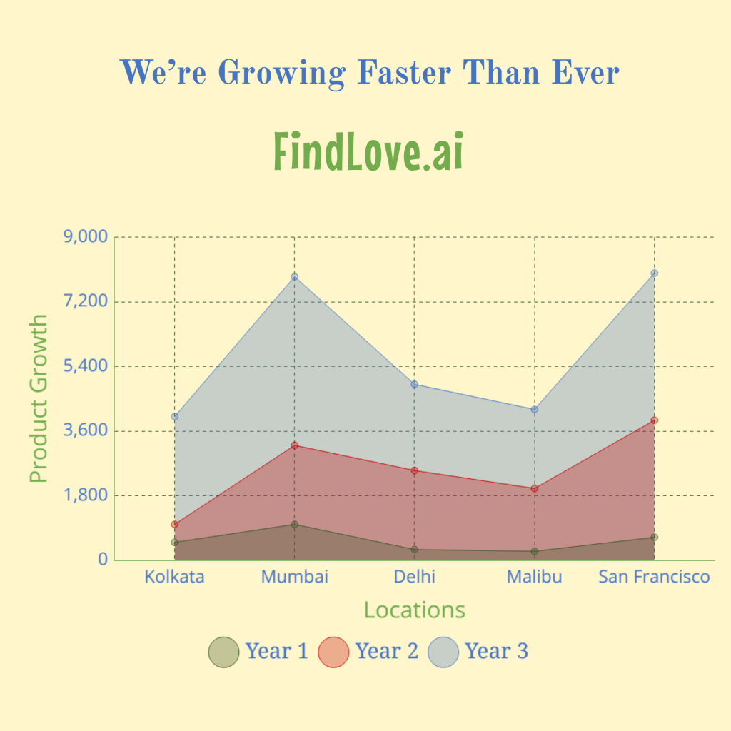 Area chart for the IG post